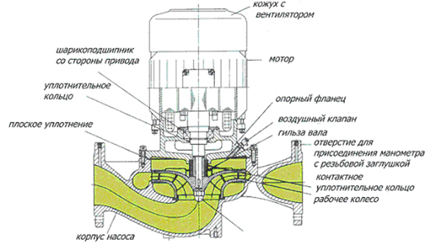Схема циркуляционного насоса с сухим ротором