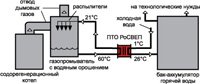 Системы рекуперации тепла в процессе промывки газовых смесей