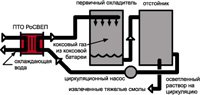 Системы охлаждения абсорбера в производстве кокса